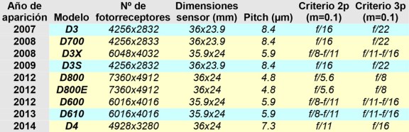 NikonFullFrame_Tabla