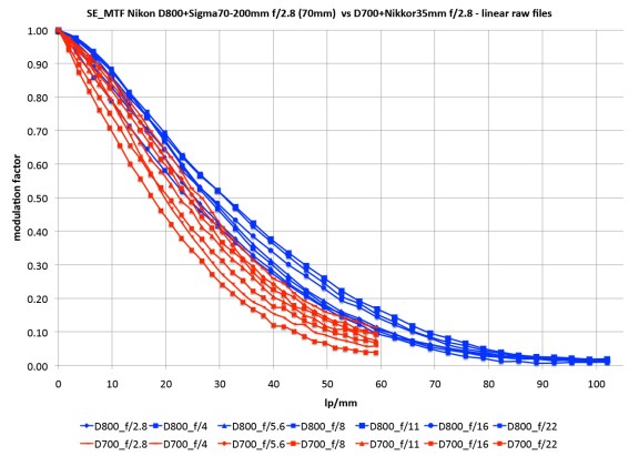 MTF_D700_D800_comparative