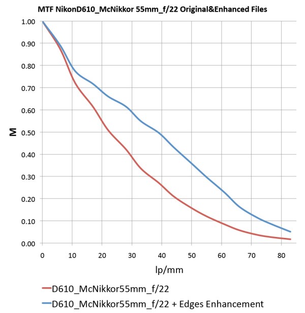 MTF_D610McNikkorf22_Enhancement