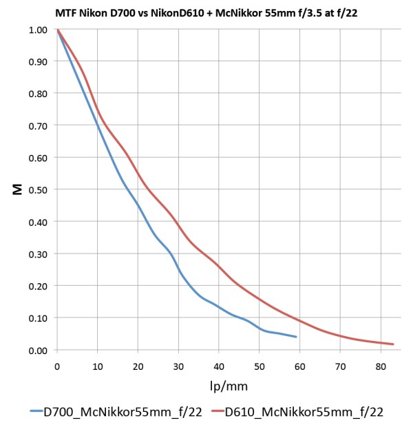 MTF_D700_D610_f22