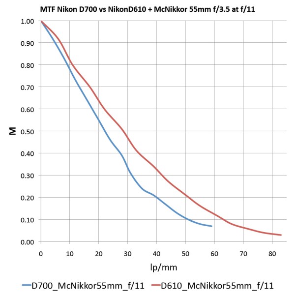 MTF_D700vsD610_f11