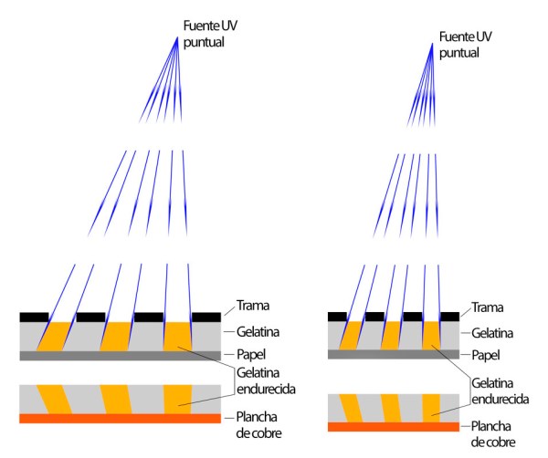 Figura 1. Esquemas idealizados del endurecimiento de la gelatina a través de dos tramas de diferente resolución por medio de una fuente de luz UV de rayos colimados. Arriba, endurecimiento por acción de la luz UV; abajo, Gelatina transferida a la plancha de cobre (click en la imagen para ver una versión ampliada).